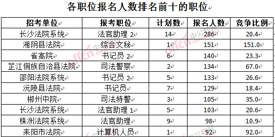 截至3月28日15：42，2016湖南法院報名人數(shù)：各職位排名