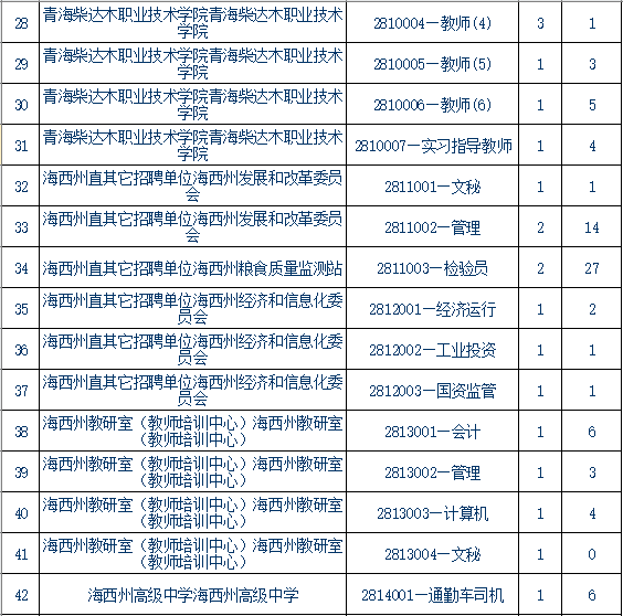 青海事業(yè)單位報考條件,青海事業(yè)單位報考指導(dǎo)