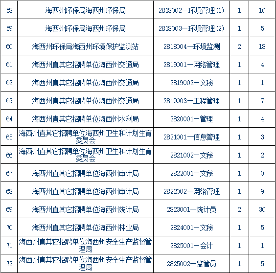 青海事業(yè)單位報考條件,青海事業(yè)單位報考指導(dǎo)