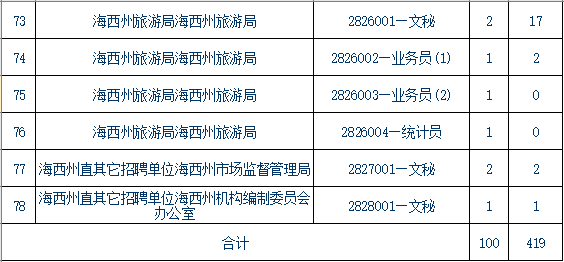 青海事業(yè)單位報考條件,青海事業(yè)單位報考指導(dǎo)