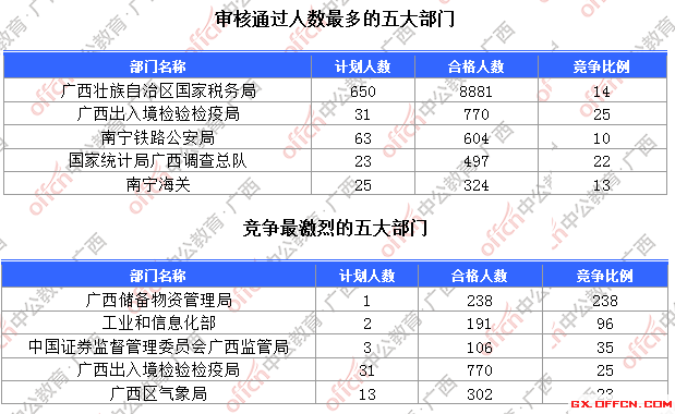 一、各部門報(bào)名人數(shù)分析