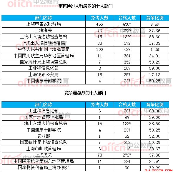 截至21日8時:2017國考報(bào)名上海12256人過審 最熱職位209:1