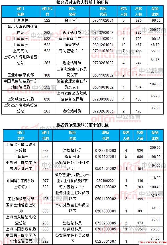 截至21日8時:2017國考報(bào)名上海12256人過審 最熱職位209:1
