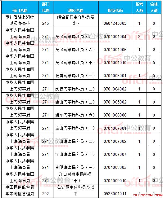 截至21日8時:2017國考報(bào)名上海12256人過審 最熱職位209:1