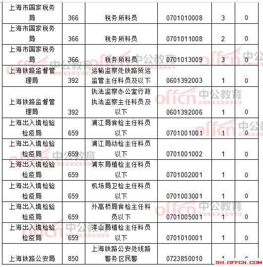 截至21日8時:2017國考報(bào)名上海12256人過審 最熱職位209:1
