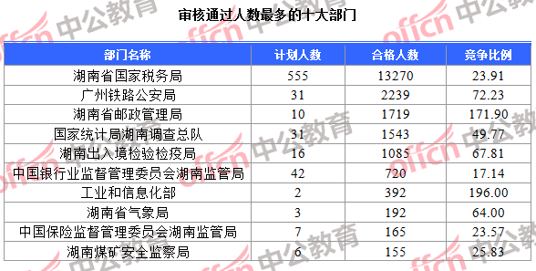 審核通過(guò)人數(shù)最多的十大部門