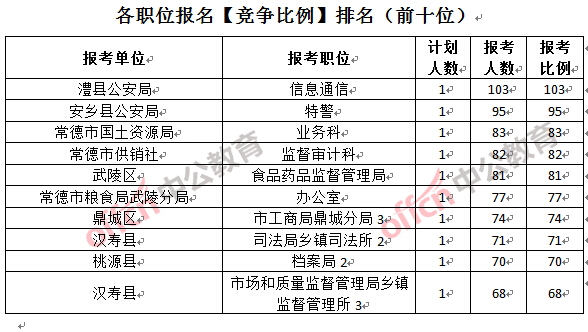 各職位報(bào)名【競(jìng)爭(zhēng)比例】排名(前十位)