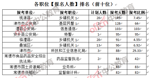 各職位【報(bào)名人數(shù)】排名(前十位)