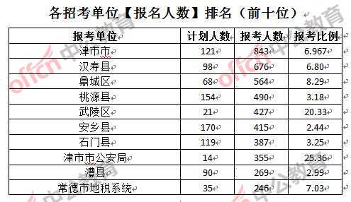 各招考單位【報(bào)名人數(shù)】排名(前十位)