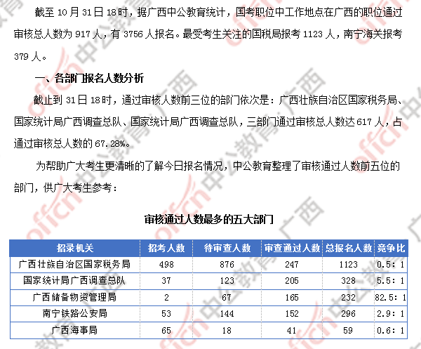 2018廣西國(guó)考報(bào)名人數(shù)統(tǒng)計(jì):廣西917人過審 最熱職位競(jìng)爭(zhēng)比124:1