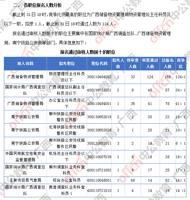 2018廣西國考報(bào)名人數(shù)統(tǒng)計(jì):廣西917人過審 最熱職位競爭比124:1