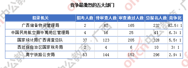 2018廣西國(guó)考報(bào)名人數(shù)統(tǒng)計(jì)：廣西917人過審 最熱職位競(jìng)爭(zhēng)比124:1