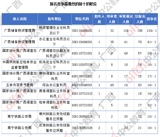 2018廣西國考報(bào)名人數(shù)統(tǒng)計(jì)：廣西917人過審 最熱職位競爭比124:1