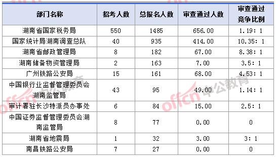 2018湖南國(guó)考報(bào)名人數(shù)最多的十大部門(mén)
