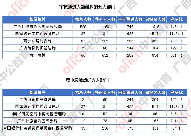 2018廣西國考報(bào)名人數(shù)統(tǒng)計(jì):廣西2300人過審 最熱職位競(jìng)爭(zhēng)比156:1