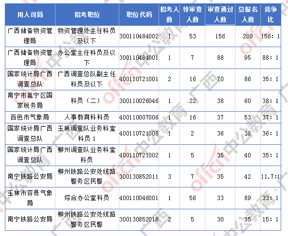 2018廣西國考報(bào)名人數(shù)統(tǒng)計(jì):廣西2300人過審 最熱職位競(jìng)爭(zhēng)比156:1