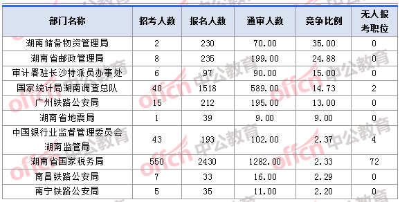 2018年11月1日16時，2018湖南國考報名人數(shù)競爭最激烈的十大部門