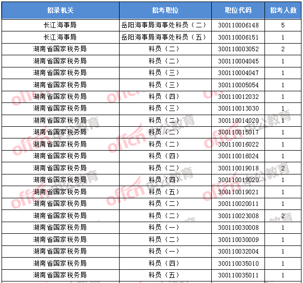 2018年11月1日16時，2018國考無人報考職位1