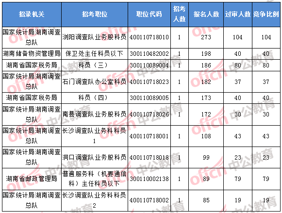 2018年11月1日16時，2018湖南國考報名人數排名前十的職位