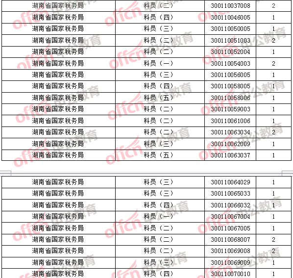 2018年11月1日16時，2018國考無人報考職位2