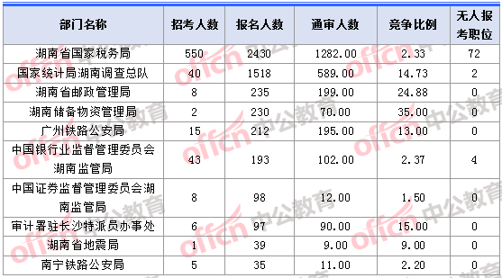 2018年11月1日16時，2018湖南國考報名人數(shù)最多的十大部門