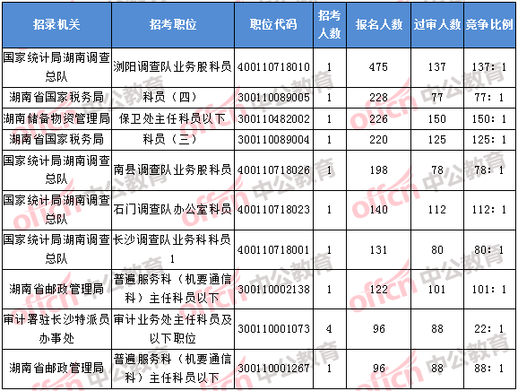 2018年11月2日16時，2018湖南國考報名人數(shù)排名前十的職位