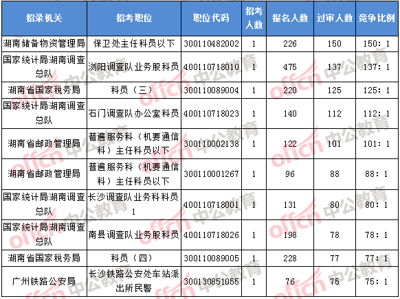 2018年11月2日16時，2018湖南國考報名競爭最激烈的前十的職位