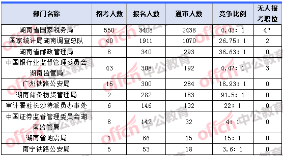 2018年11月2日16時，2018湖南國考報名人數(shù)最多的十大部門
