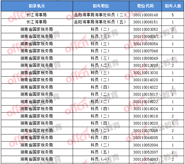 2018年11月2日16時，2018國考無人報考職位1