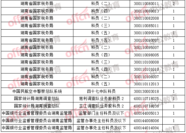 2018年11月2日16時，2018國考無人報考職位3