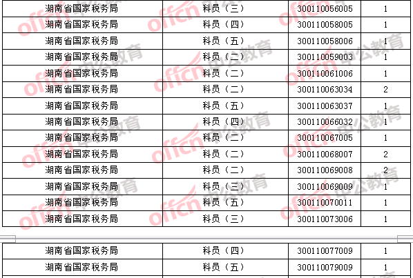 2018年11月2日16時，2018國考無人報考職位2