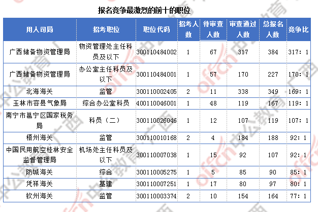 2018廣西國(guó)考報(bào)名人數(shù)統(tǒng)計(jì):廣西9838人過(guò)審 最熱職位競(jìng)爭(zhēng)比317:1