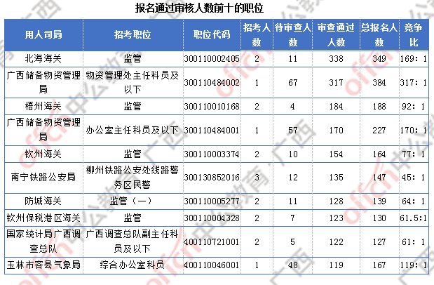 2018廣西國(guó)考報(bào)名人數(shù)統(tǒng)計(jì):廣西9838人過(guò)審 最熱職位競(jìng)爭(zhēng)比317:1