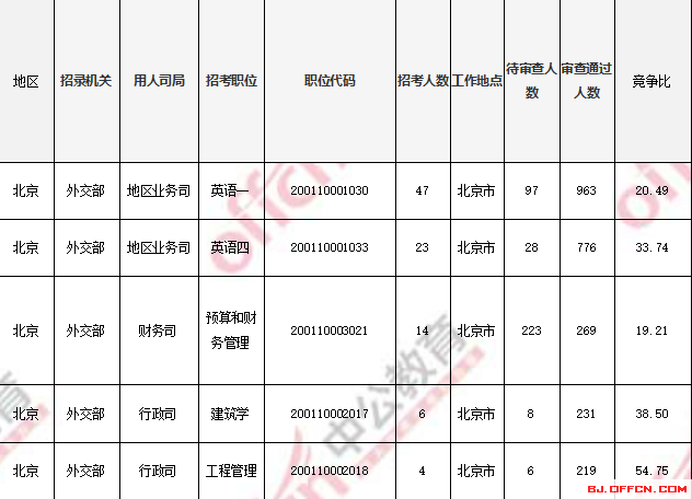 2018國考報(bào)名人數(shù)統(tǒng)計(jì)：北京過審人數(shù)56518人 最熱職位1017:1【4日16時】