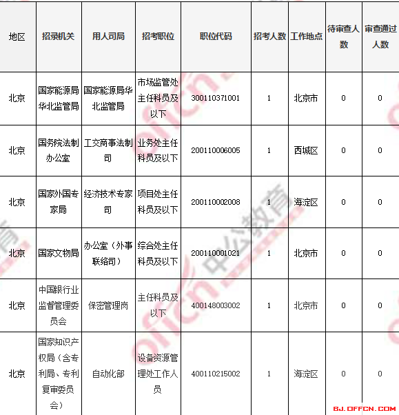 2018國考報(bào)名人數(shù)統(tǒng)計(jì):北京過審人數(shù)56518人 最熱職位1017:1【4日16時】