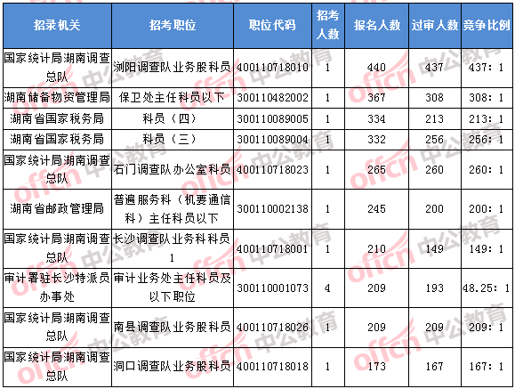 2018年11月5日16時，2018湖南國考報名人數(shù)排名前十的職位