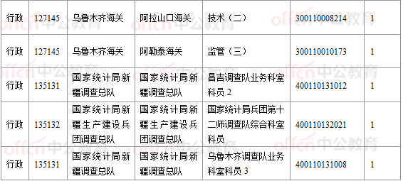 2018國考報名數(shù)據(jù)：新疆16197人過審， 16個職位無人報考