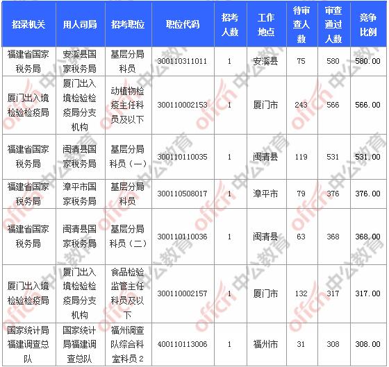 [11月6日9時(shí)]2018國(guó)考報(bào)名人數(shù)統(tǒng)計(jì)：福建報(bào)名17902人，最熱職位580:1