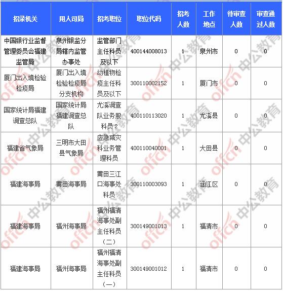 [11月6日9時(shí)]2018國考報(bào)名人數(shù)統(tǒng)計(jì)：福建報(bào)名17902人，最熱職位580:1