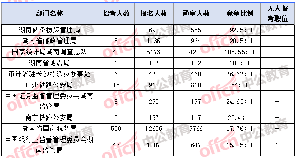 2018年11月7日16時(shí)，2018湖南國(guó)考報(bào)名人數(shù)競(jìng)爭(zhēng)最激烈的十大部門