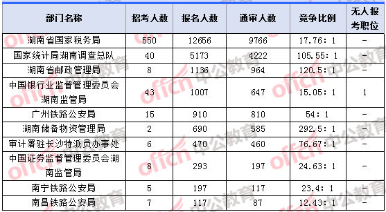 2018年11月7日16時(shí)，2018湖南國(guó)考報(bào)名人數(shù)最多的十大部門