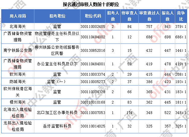 廣西27291過審  仍有6個(gè)職位無人報(bào)考