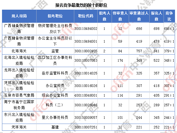 廣西27291過審  仍有6個(gè)職位無人報(bào)考