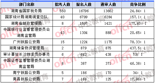 2018年11月8日17：30，2018湖南國(guó)考報(bào)名人數(shù)最多的十大部門