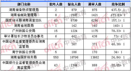 2018年11月8日17：30，2018湖南國(guó)考報(bào)名人數(shù)競(jìng)爭(zhēng)最激烈的十大部門