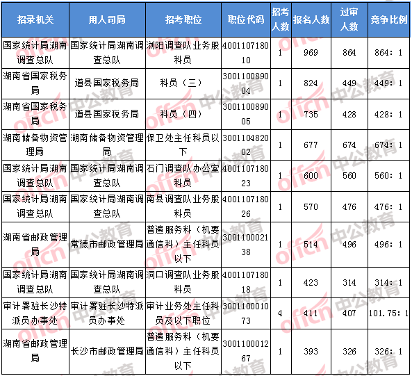2018年11月8日17：30，2018湖南國考報(bào)名人數(shù)排名前十的職位