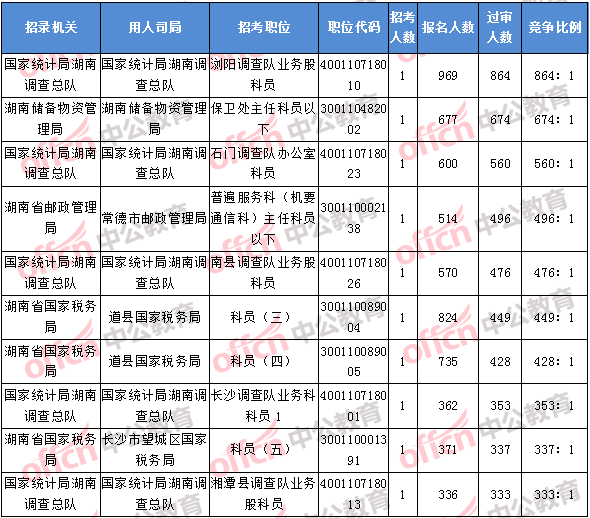 2018年11月8日17：30，2018湖南國考報(bào)名競爭最激烈的前十的職位