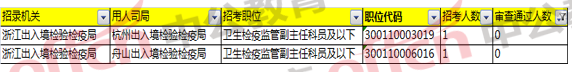 2018國考浙江職位報(bào)名分析