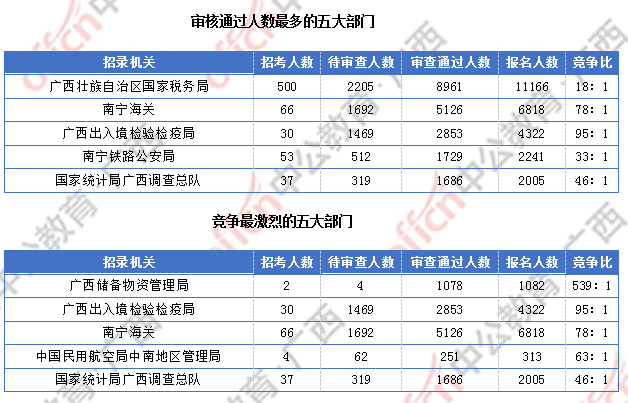 廣西超3萬人報(bào)名 僅有4個(gè)職位無人報(bào)考